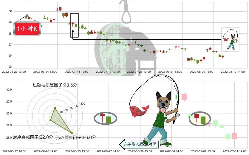 双汇发展(sz000895)吊颈线（上吊线）K线图-阿布量化