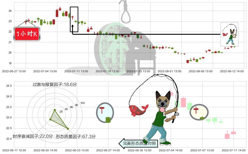 华兰生物(sz002007)吊颈线（上吊线）K线图-阿布量化