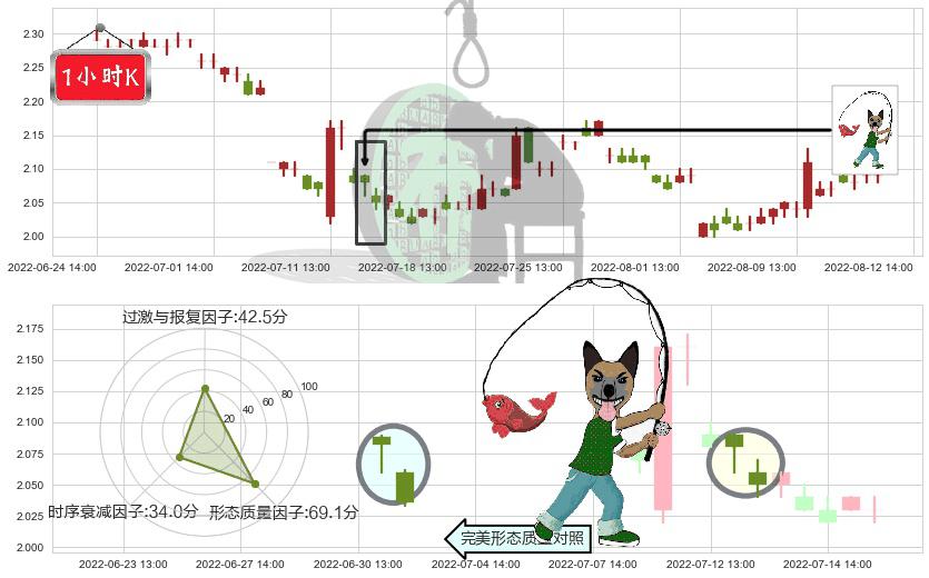 苏宁易购(sz002024)吊颈线（上吊线）K线图-阿布量化