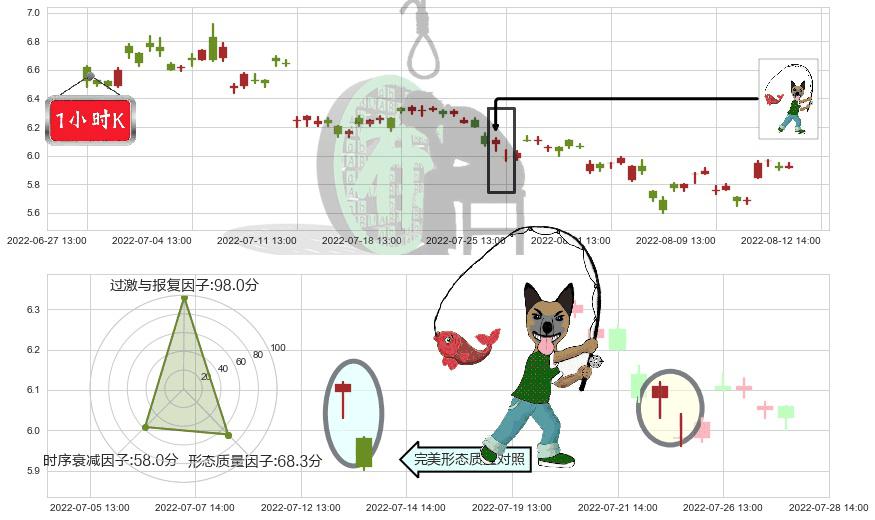 分众传媒(sz002027)吊颈线（上吊线）K线图-阿布量化