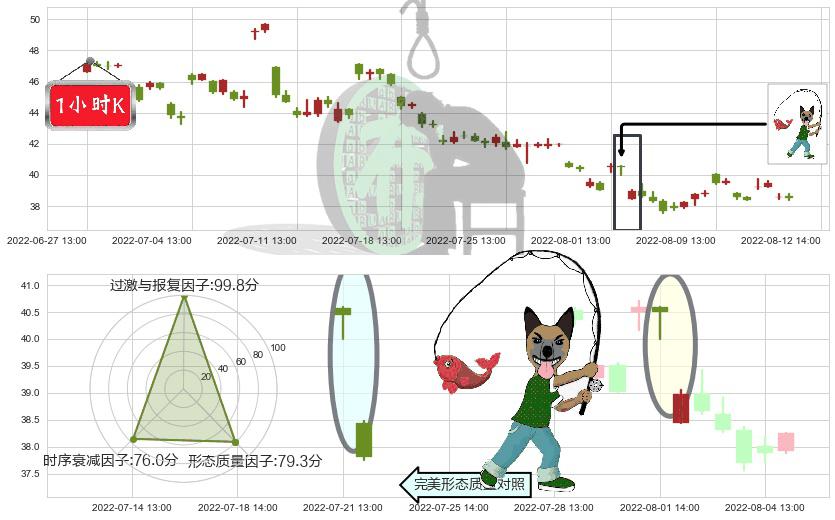 国轩高科(sz002074)吊颈线（上吊线）K线图-阿布量化