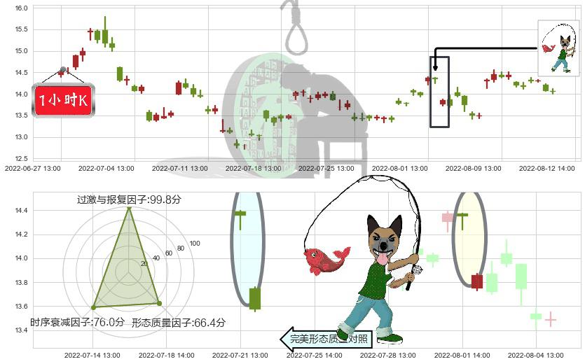 四维图新(sz002405)吊颈线（上吊线）K线图-阿布量化