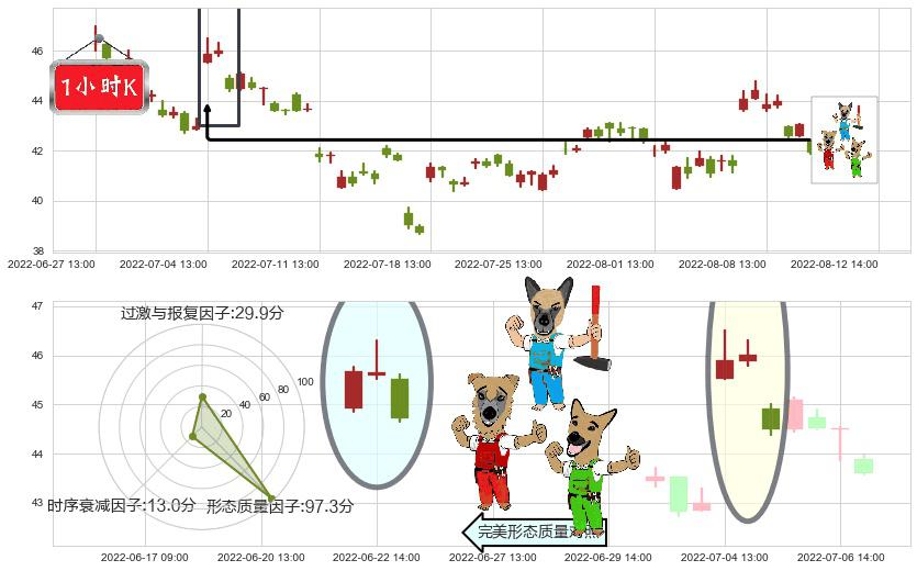 恒生电子(sh600570)下跌Pinbar组合信号K线图-阿布量化
