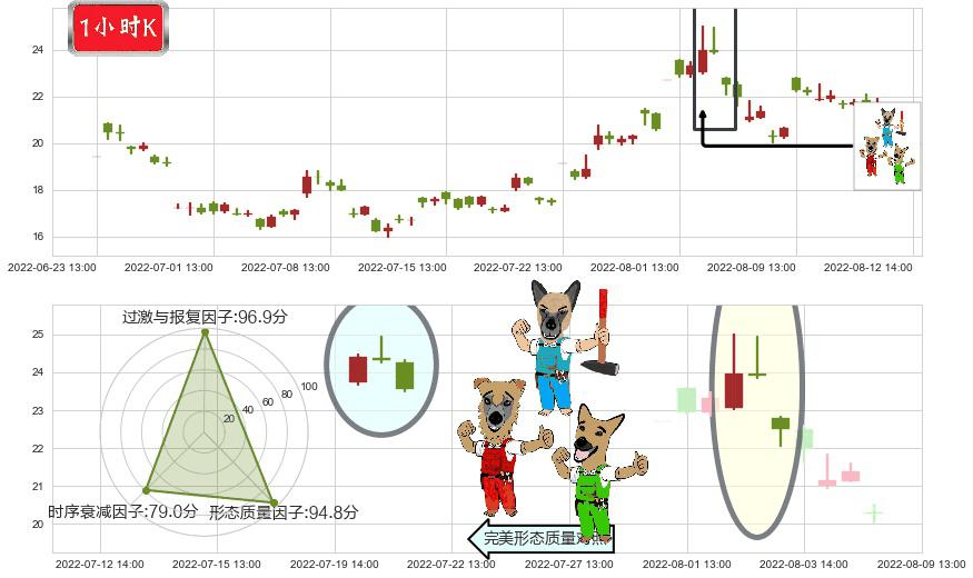可立克(sz002782)下跌Pinbar组合信号K线图-阿布量化