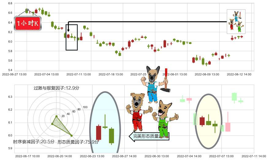 蓝色光标(sz300058)下跌Pinbar组合信号K线图-阿布量化