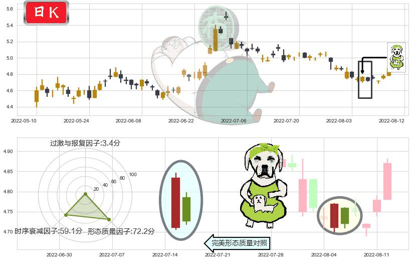东方航空(sh600115)下跌身怀六甲K线图-阿布量化