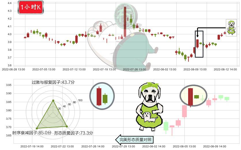 浙江东方(sh600120)下跌身怀六甲K线图-阿布量化
