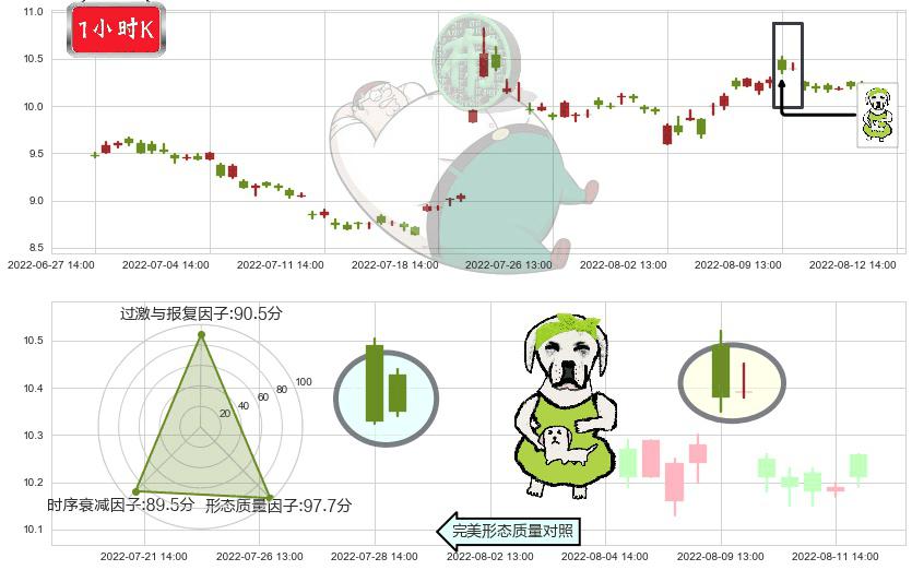 金发科技(sh600143)下跌身怀六甲K线图-阿布量化
