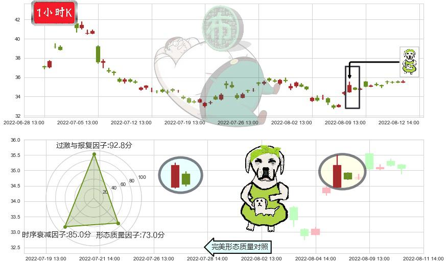 上海家化(sh600315)下跌身怀六甲K线图-阿布量化