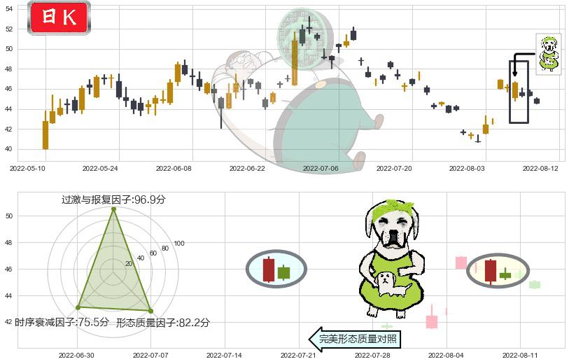 士兰微(sh600460)下跌身怀六甲K线图-阿布量化