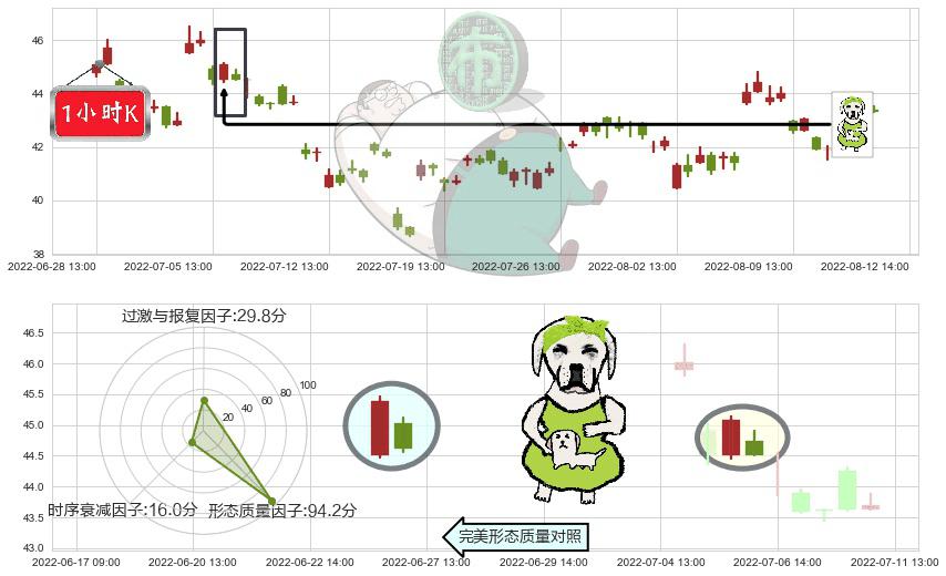 恒生电子(sh600570)下跌身怀六甲K线图-阿布量化