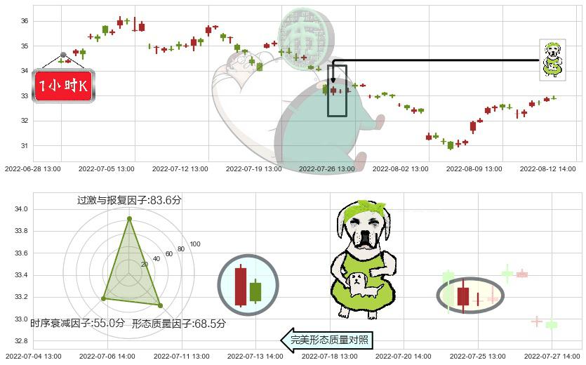 海螺水泥(sh600585)下跌身怀六甲K线图-阿布量化