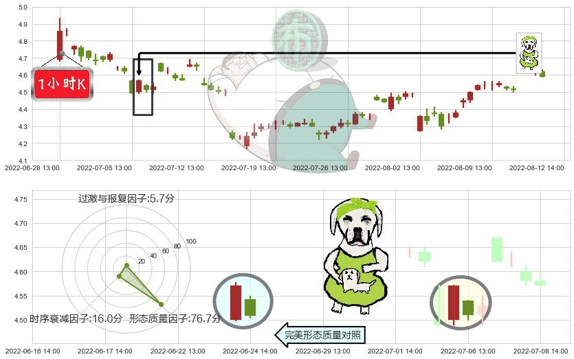 彩虹股份(sh600707)下跌身怀六甲K线图-阿布量化
