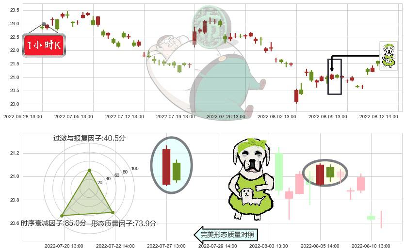 马应龙(sh600993)下跌身怀六甲K线图-阿布量化
