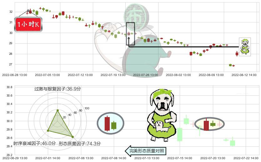 新华保险(sh601336)下跌身怀六甲K线图-阿布量化