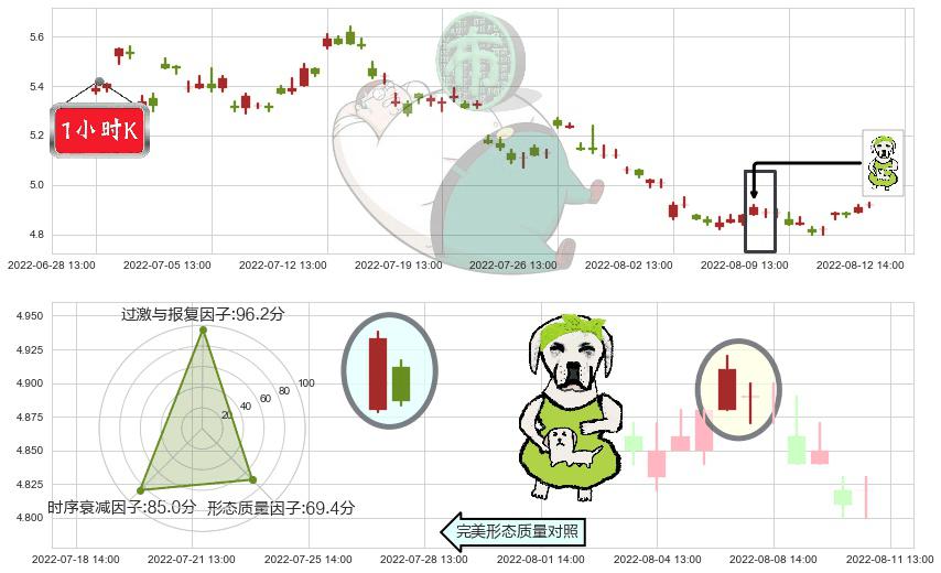 中国建筑(sh601668)下跌身怀六甲K线图-阿布量化