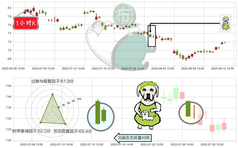 中国电建(sh601669)下跌身怀六甲K线图-阿布量化