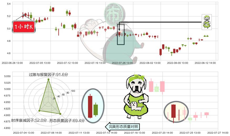 新集能源(sh601918)下跌身怀六甲K线图-阿布量化