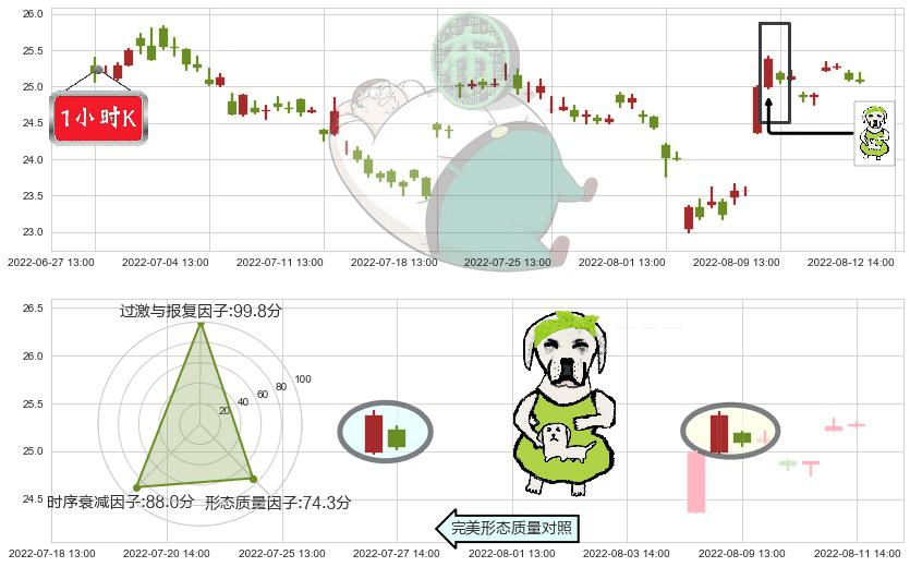 中兴通讯(sz000063)下跌身怀六甲K线图-阿布量化
