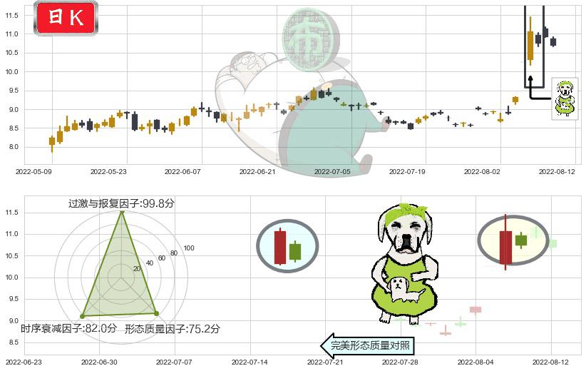 华天科技(sz002185)下跌身怀六甲K线图-阿布量化