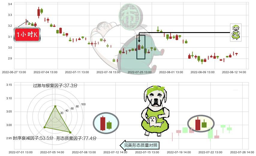 世联行(sz002285)下跌身怀六甲K线图-阿布量化