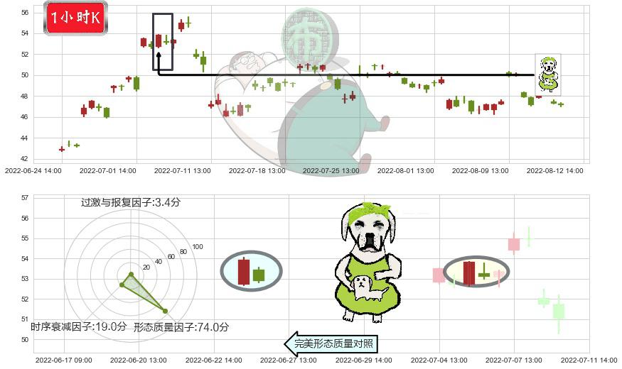 多氟多(sz002407)下跌身怀六甲K线图-阿布量化