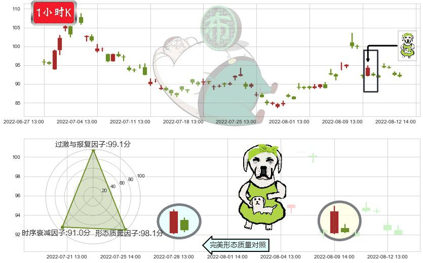 北京君正(sz300223)下跌身怀六甲K线图-阿布量化