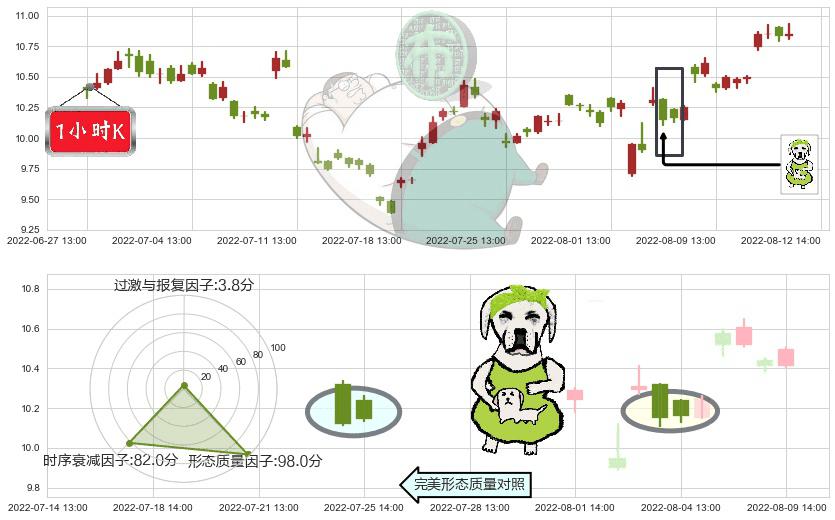 绿盟科技(sz300369)下跌身怀六甲K线图-阿布量化