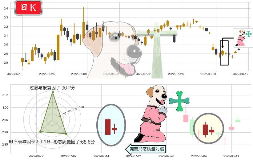 日照港(sh600017)下跌孕十字星K线图-阿布量化