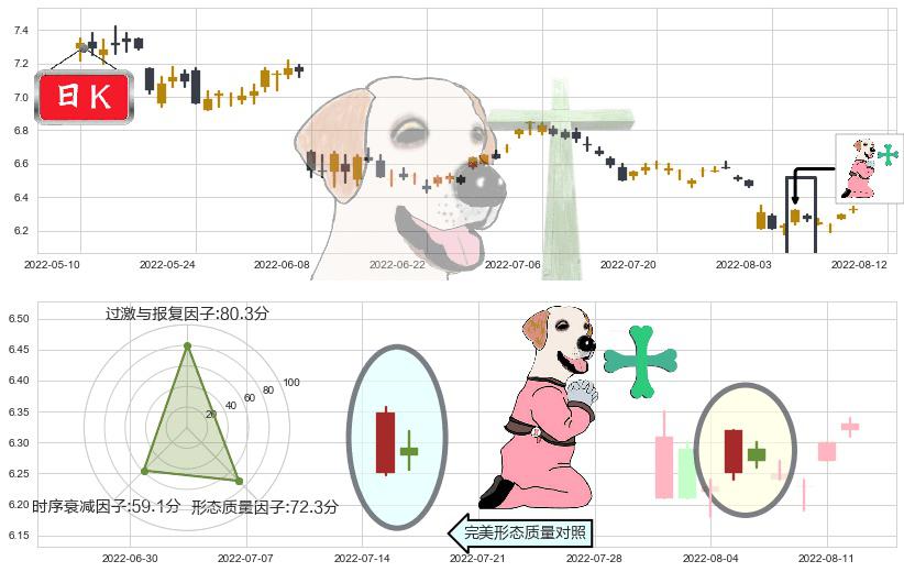 雅戈尔(sh600177)下跌孕十字星K线图-阿布量化