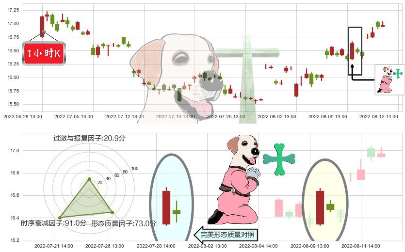 生益科技(sh600183)下跌孕十字星K线图-阿布量化