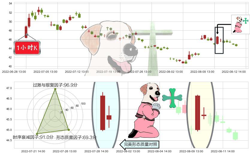 士兰微(sh600460)下跌孕十字星K线图-阿布量化