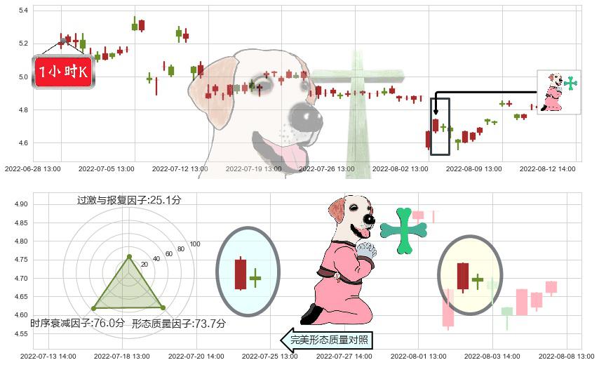 新集能源(sh601918)下跌孕十字星K线图-阿布量化