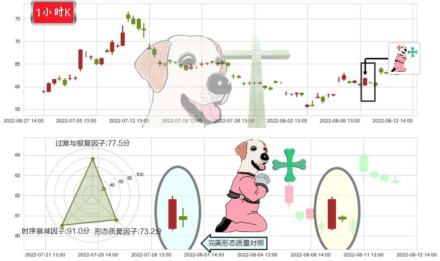汇顶科技(sh603160)下跌孕十字星K线图-阿布量化