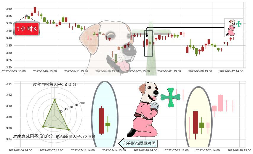韶钢松山(sz000717)下跌孕十字星K线图-阿布量化