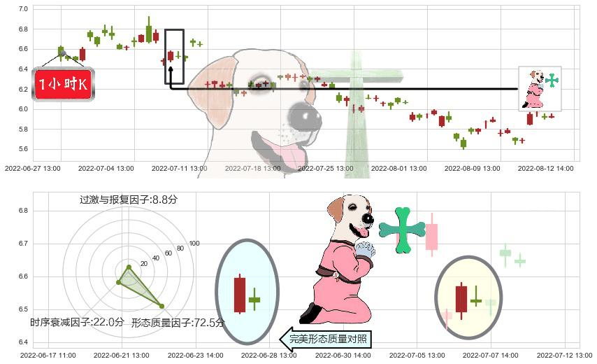 分众传媒(sz002027)下跌孕十字星K线图-阿布量化