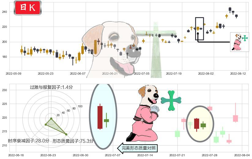 紫光国微(sz002049)下跌孕十字星K线图-阿布量化