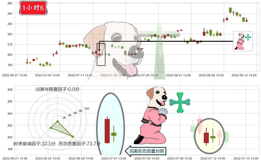 紫光国微(sz002049)下跌孕十字星K线图-阿布量化
