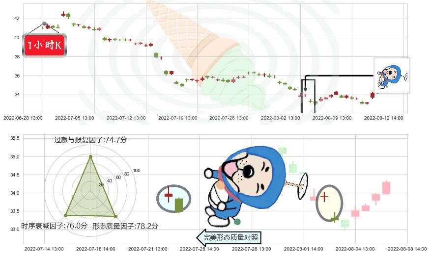 招商银行(sh600036)下跌螺旋桨K线图-阿布量化