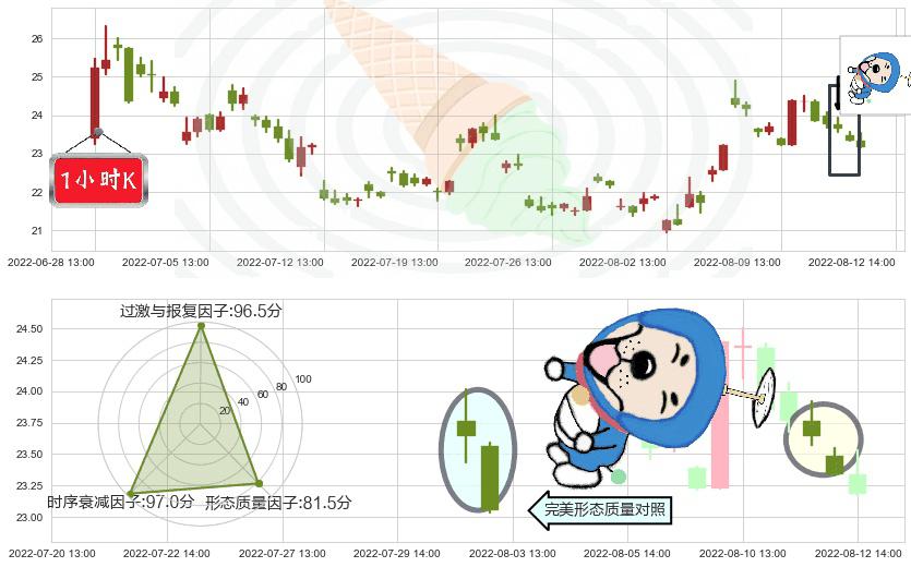 上海贝岭(sh600171)下跌螺旋桨K线图-阿布量化