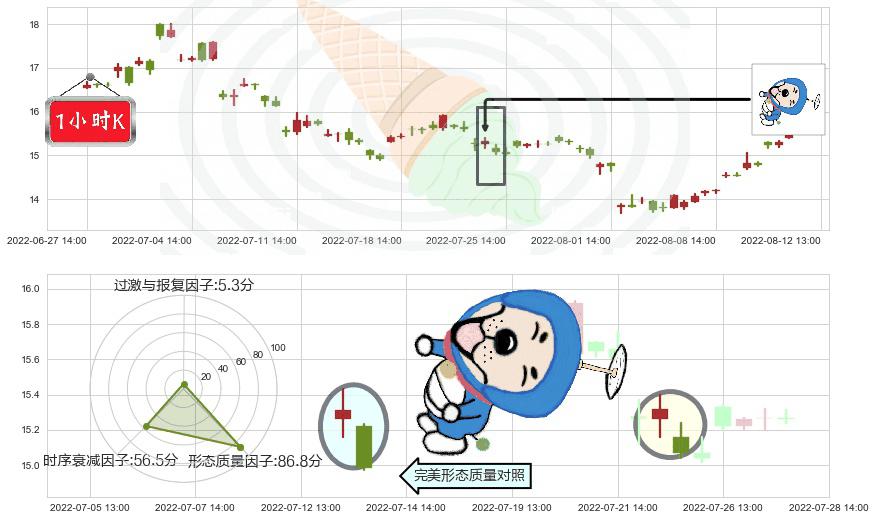 沧州大化(sh600230)下跌螺旋桨K线图-阿布量化