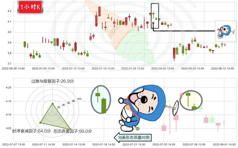 冠豪高新(sh600433)下跌螺旋桨K线图-阿布量化