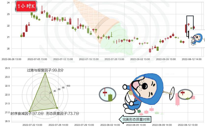华海药业(sh600521)下跌螺旋桨K线图-阿布量化