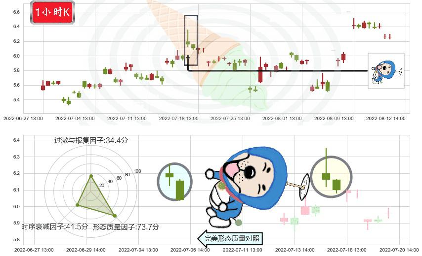 保变电气(sh600550)下跌螺旋桨K线图-阿布量化
