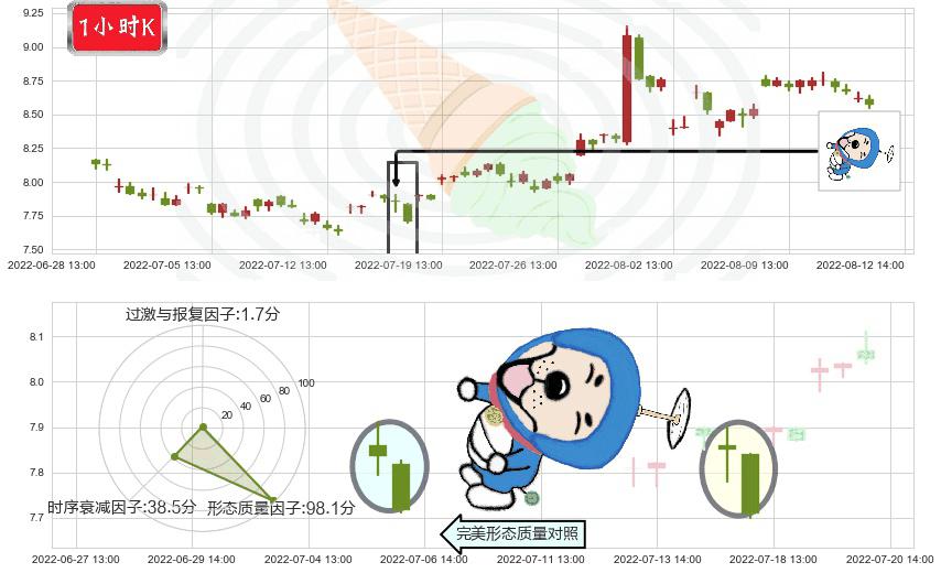 龙溪股份(sh600592)下跌螺旋桨K线图-阿布量化