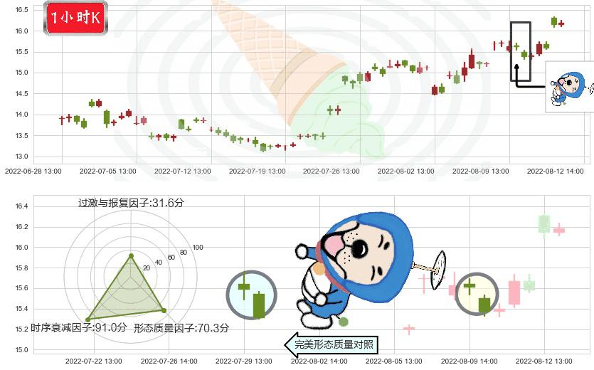 江中药业(sh600750)下跌螺旋桨K线图-阿布量化