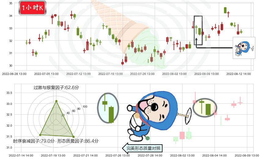 中航重机(sh600765)下跌螺旋桨K线图-阿布量化