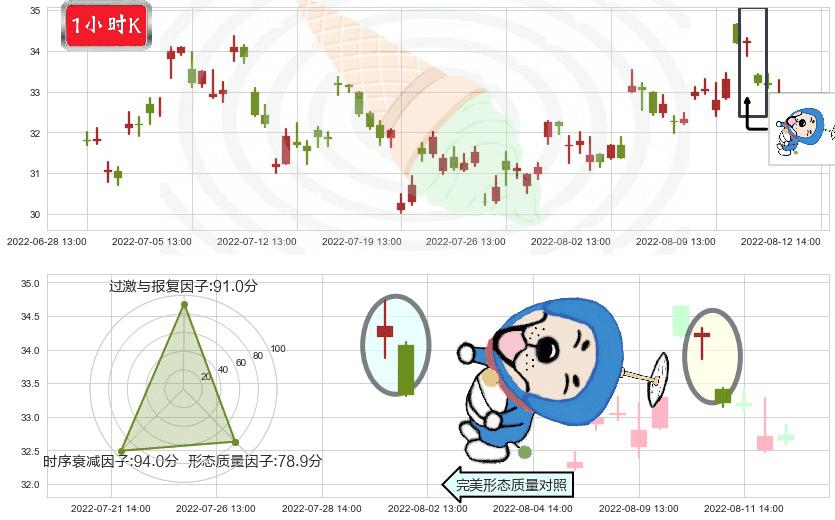 中航重机(sh600765)下跌螺旋桨K线图-阿布量化