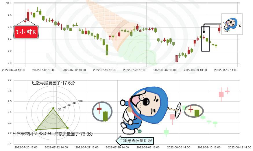 海通证券(sh600837)下跌螺旋桨K线图-阿布量化