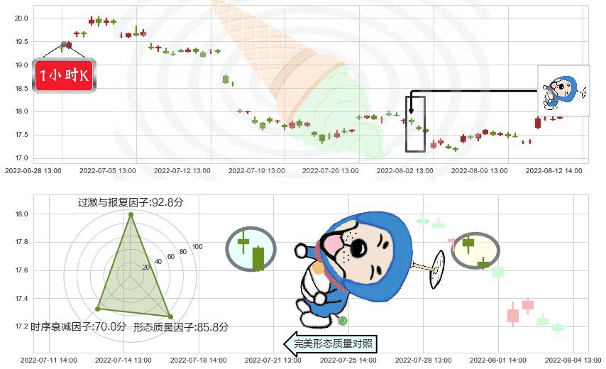 兴业银行(sh601166)下跌螺旋桨K线图-阿布量化